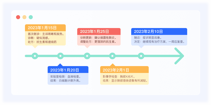 智能诊疗时间轴系统界面